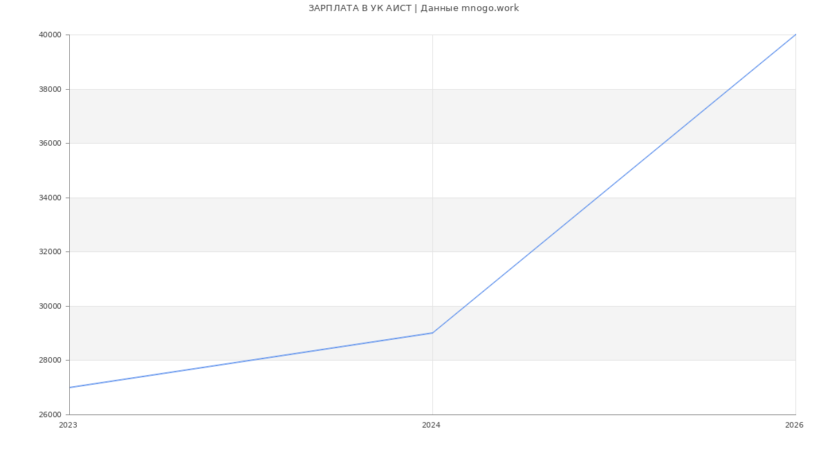 Статистика зарплат УК АИСТ