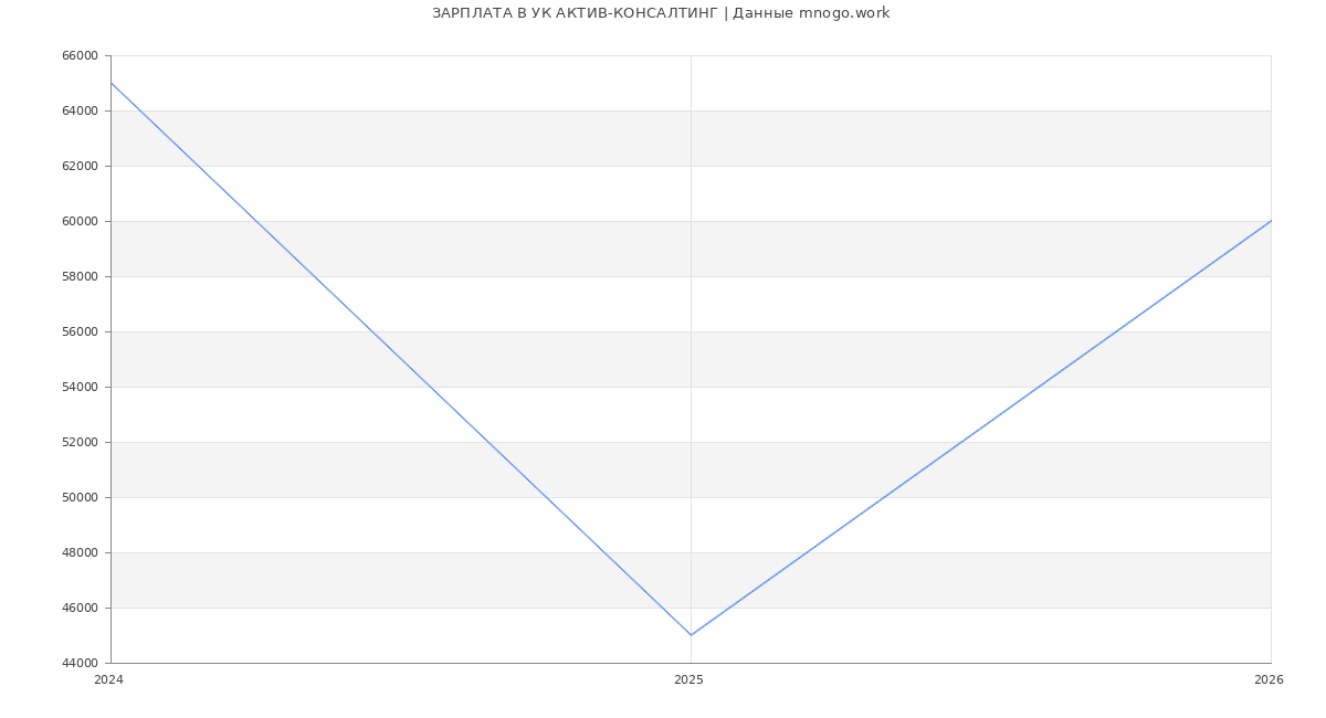Статистика зарплат УК АКТИВ-КОНСАЛТИНГ