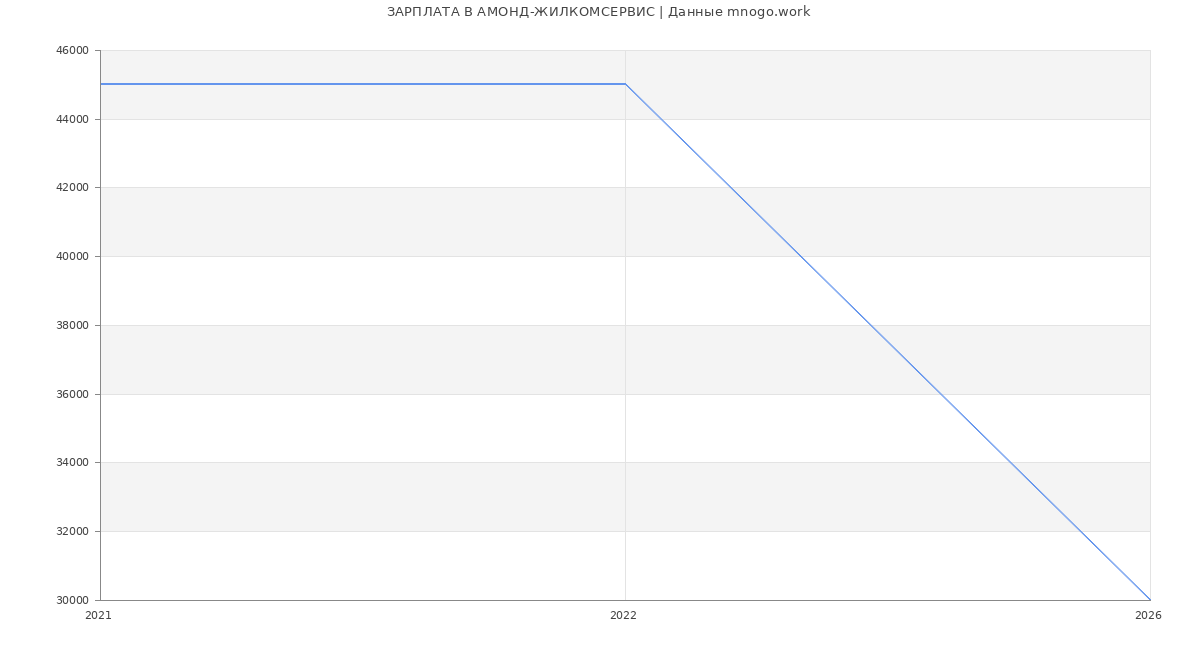 Статистика зарплат АМОНД-ЖИЛКОМСЕРВИС
