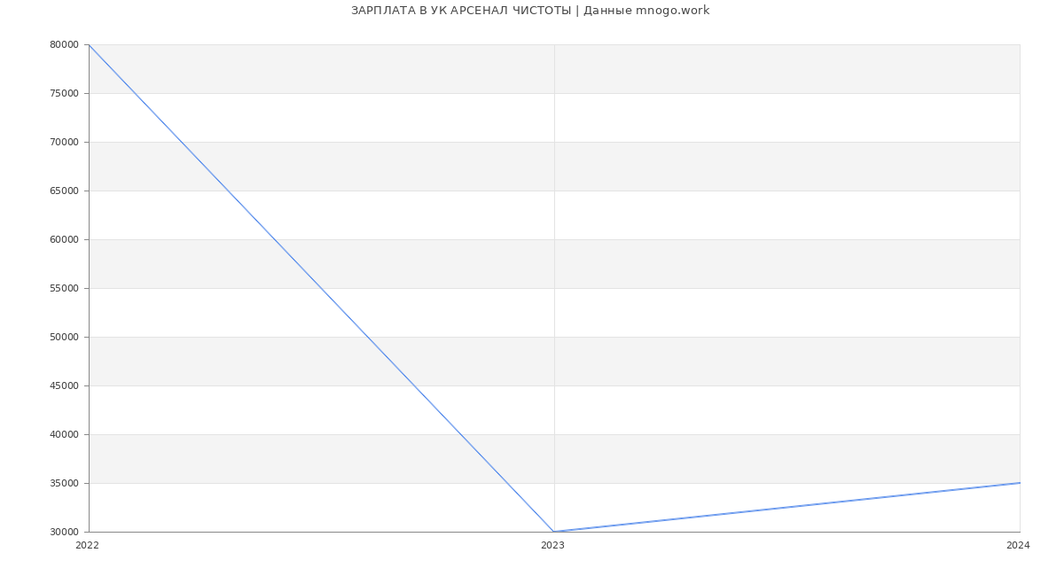 Статистика зарплат УК АРСЕНАЛ ЧИСТОТЫ