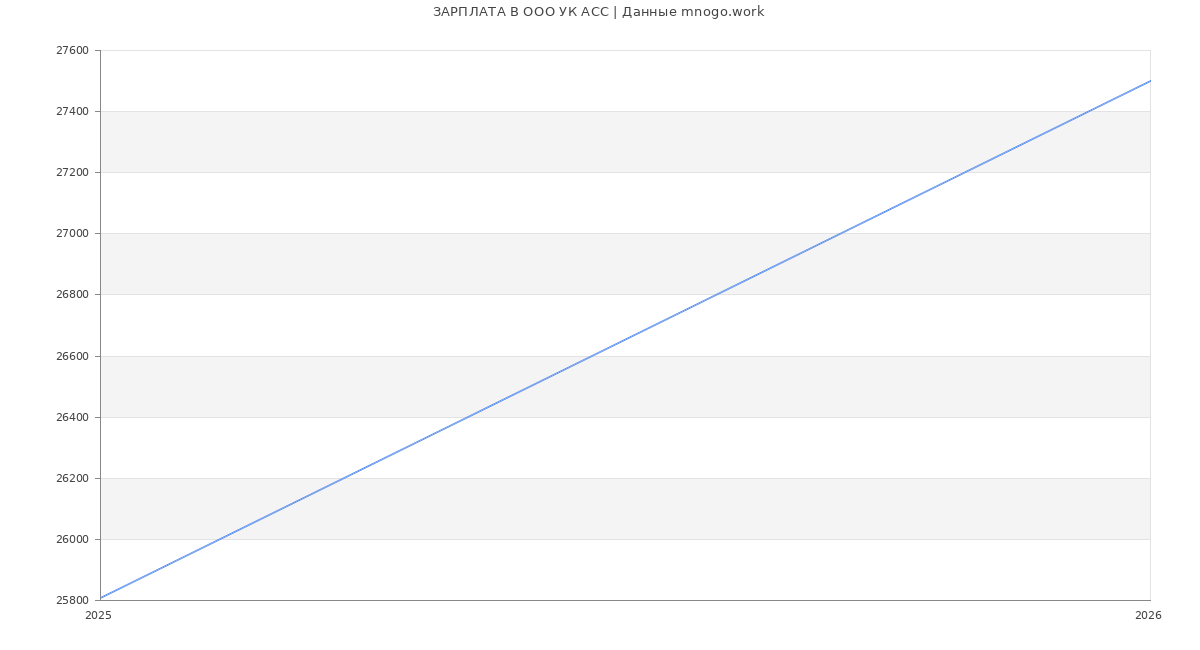Статистика зарплат в УК АСС