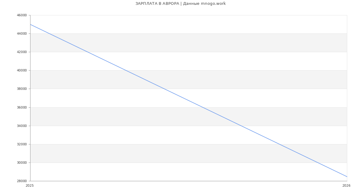 Статистика зарплат АВРОРА