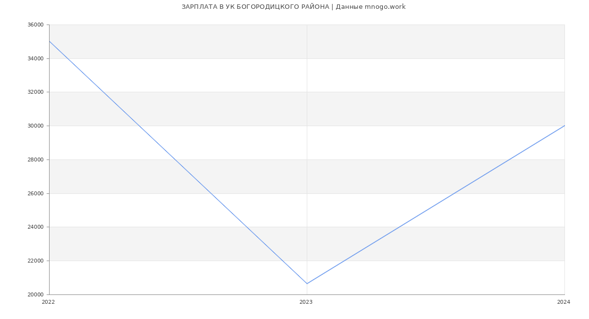 Статистика зарплат УК БОГОРОДИЦКОГО РАЙОНА