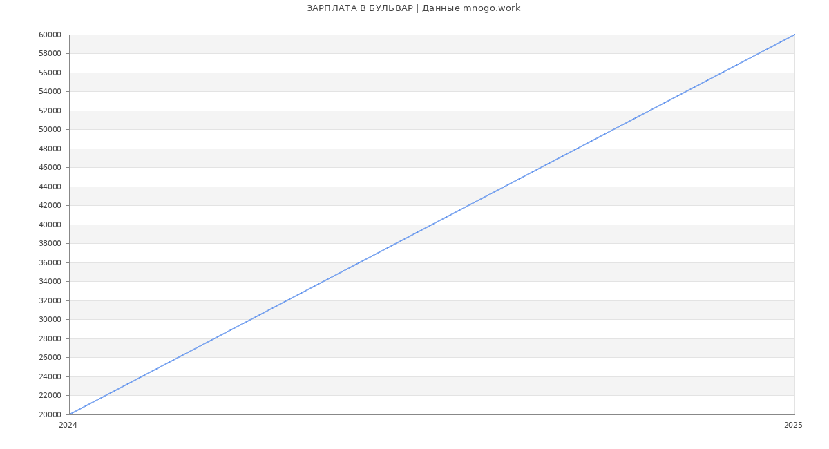 Статистика зарплат БУЛЬВАР