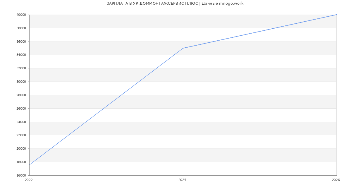 Статистика зарплат УК ДОММОНТАЖСЕРВИС ПЛЮС
