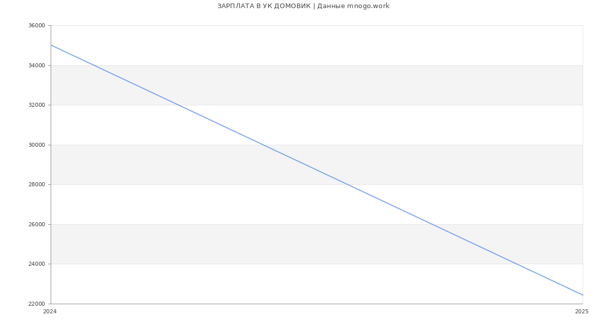 Статистика зарплат УК ДОМОВИК