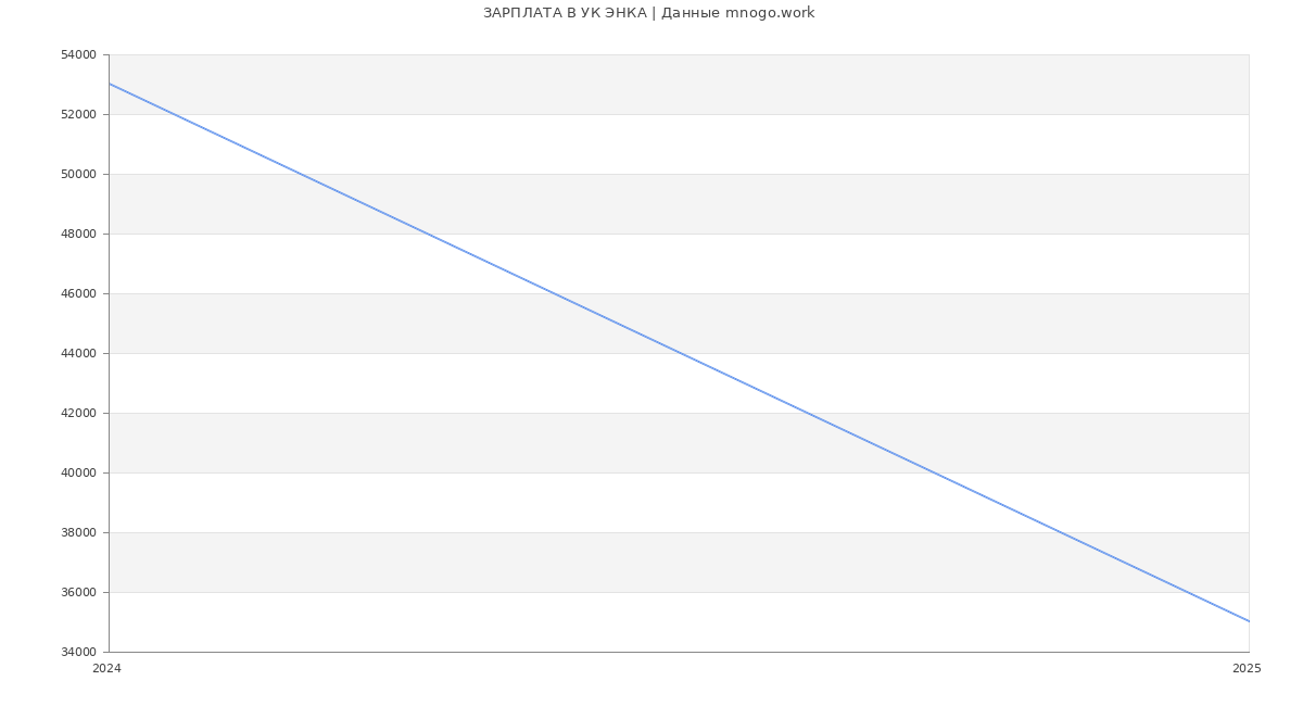 Статистика зарплат УК ЭНКА
