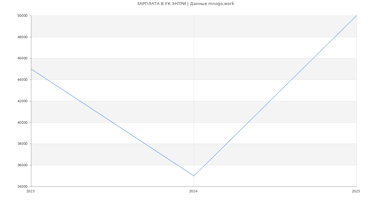 Статистика зарплат УК ЭНТРИ