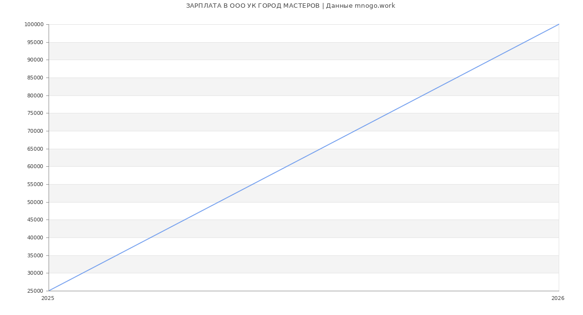 Статистика зарплат в УК ГОРОД МАСТЕРОВ