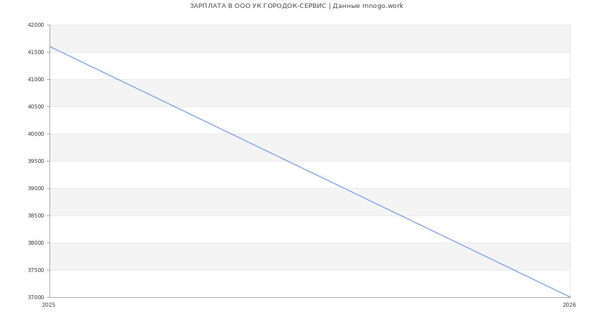 Статистика зарплат в УК ГОРОДОК-СЕРВИС