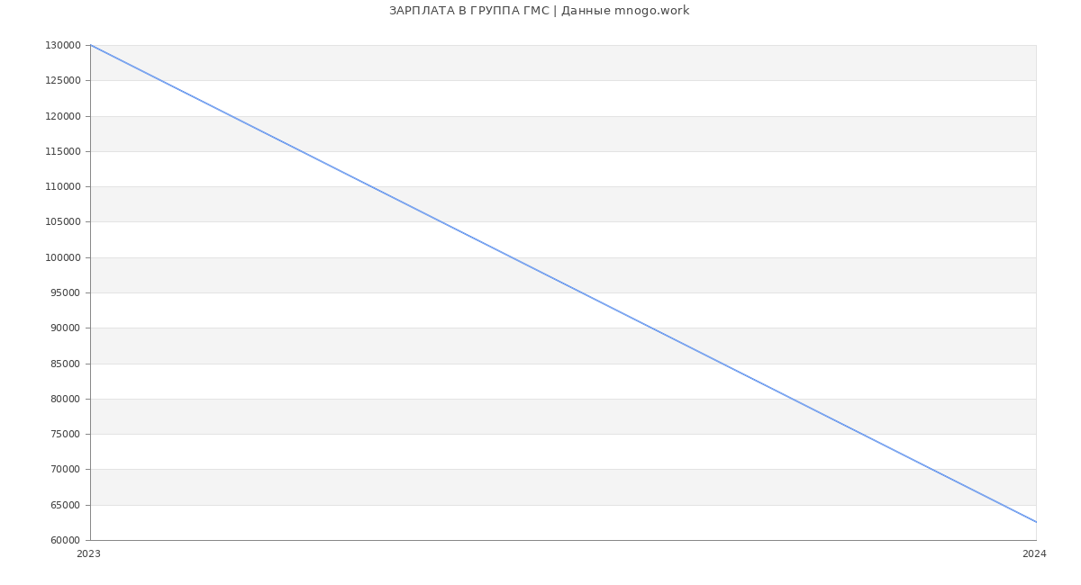 Статистика зарплат ГРУППА ГМС
