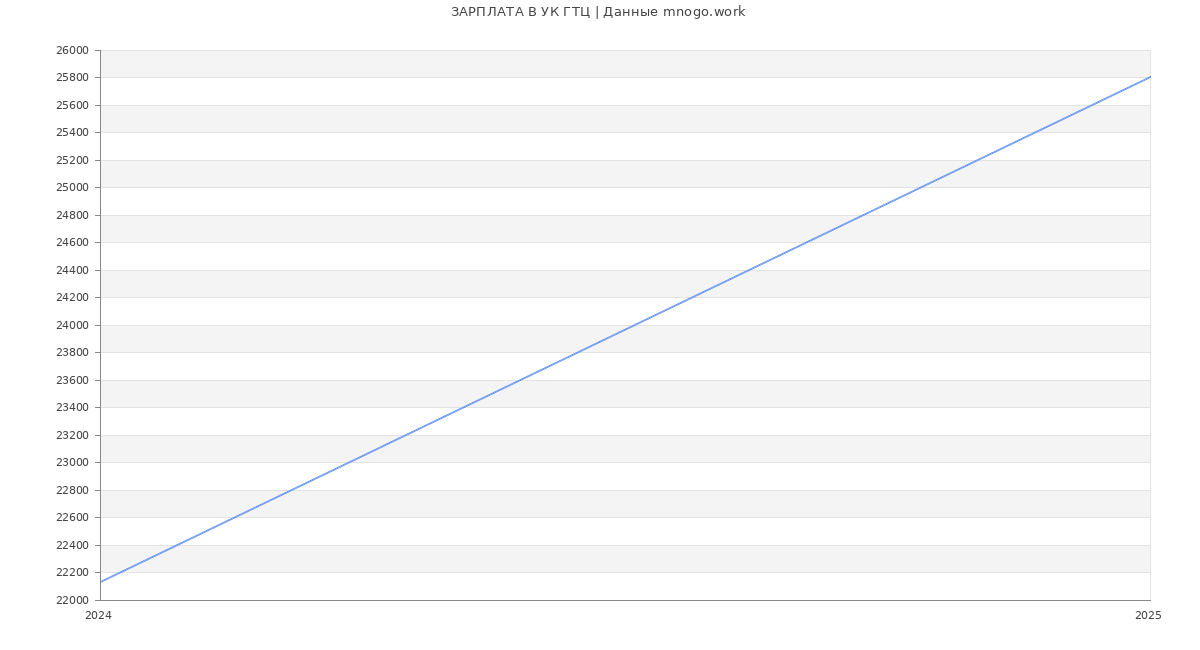 Статистика зарплат УК ГТЦ