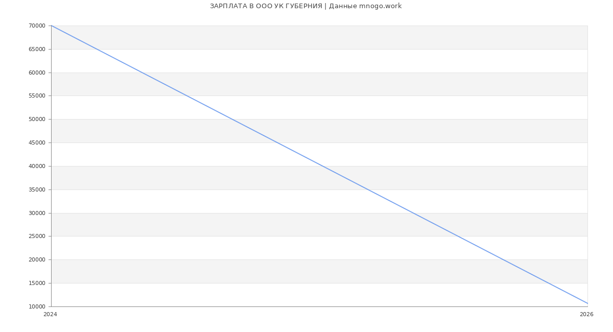 Статистика зарплат в УК ГУБЕРНИЯ