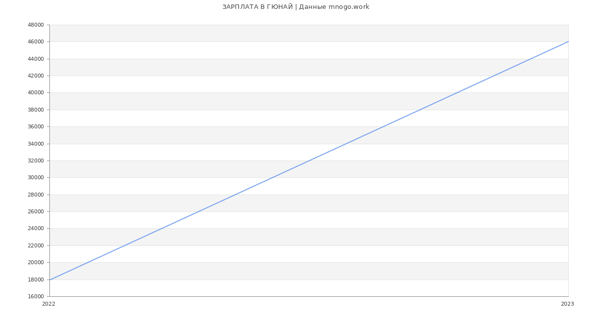 Статистика зарплат ГЮНАЙ