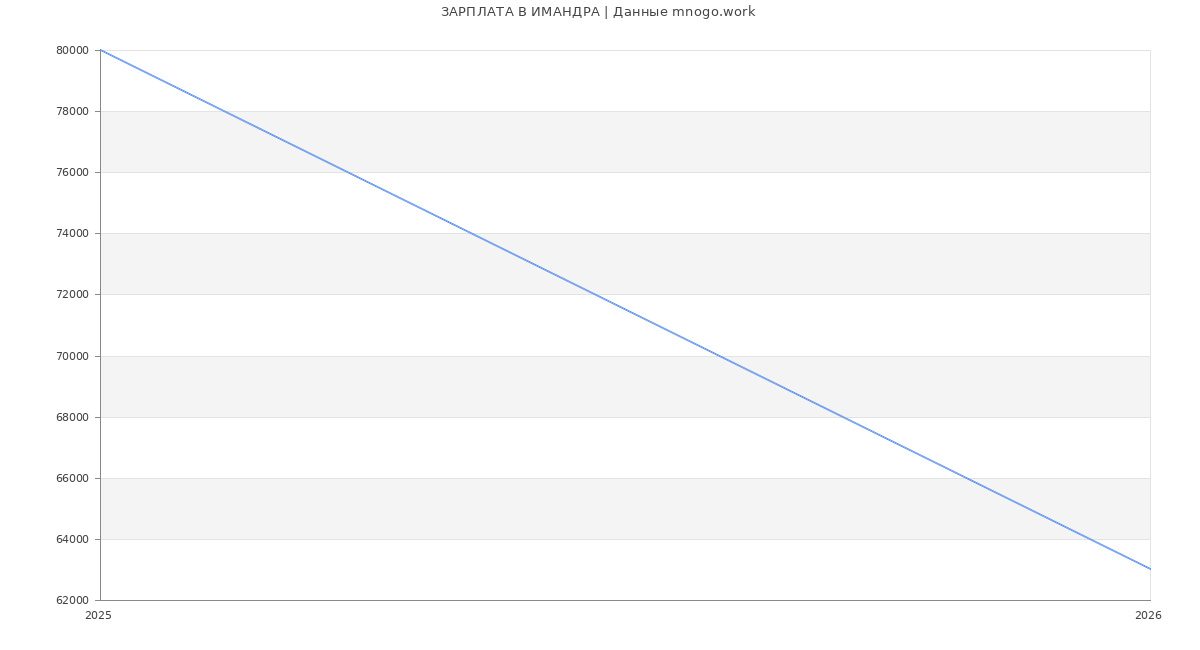 Статистика зарплат ИМАНДРА