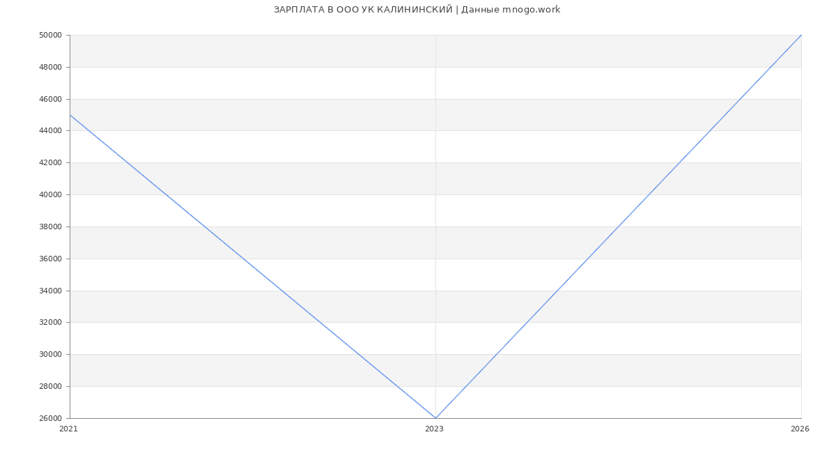 Статистика зарплат в УК КАЛИНИНСКИЙ