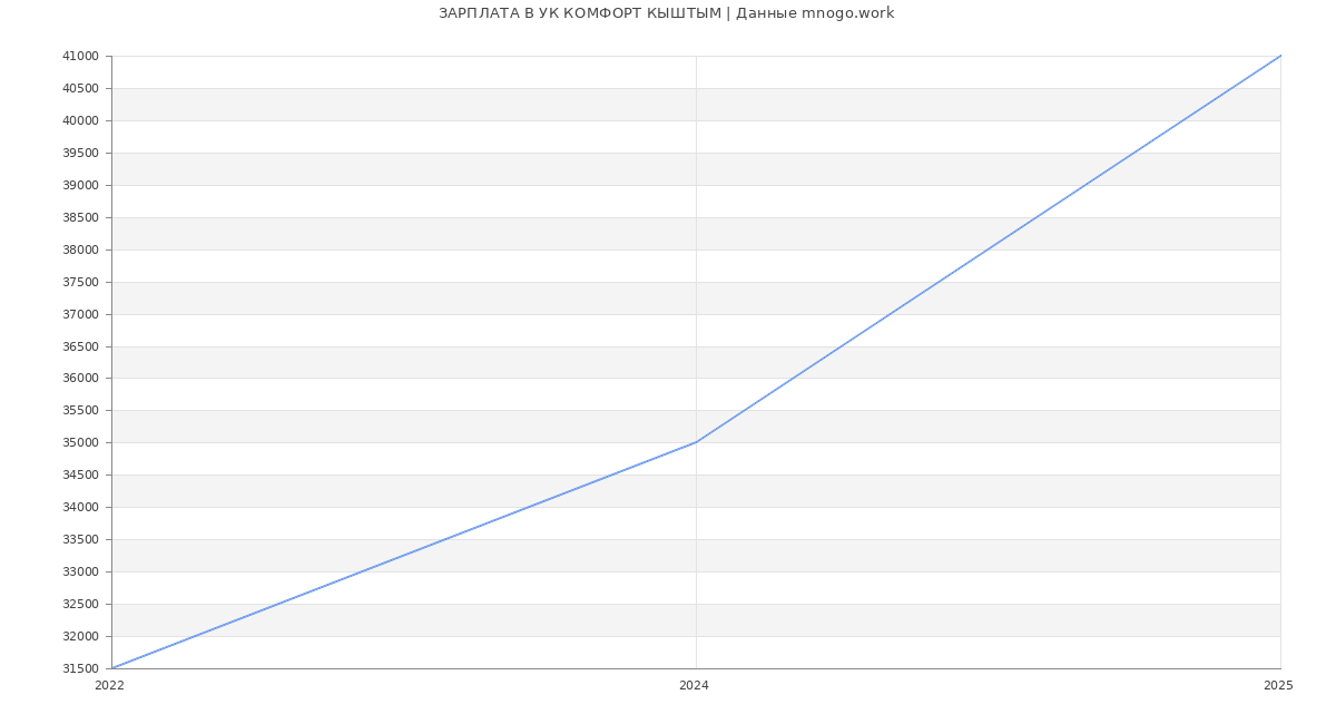 Статистика зарплат УК КОМФОРТ КЫШТЫМ