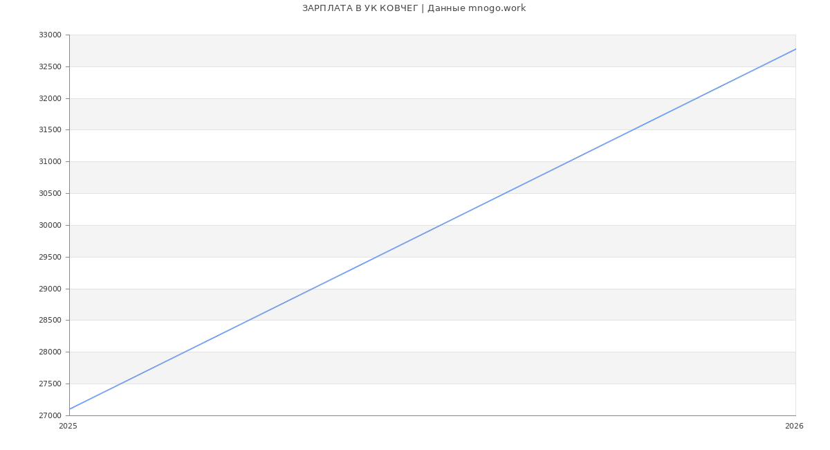 Статистика зарплат УК КОВЧЕГ