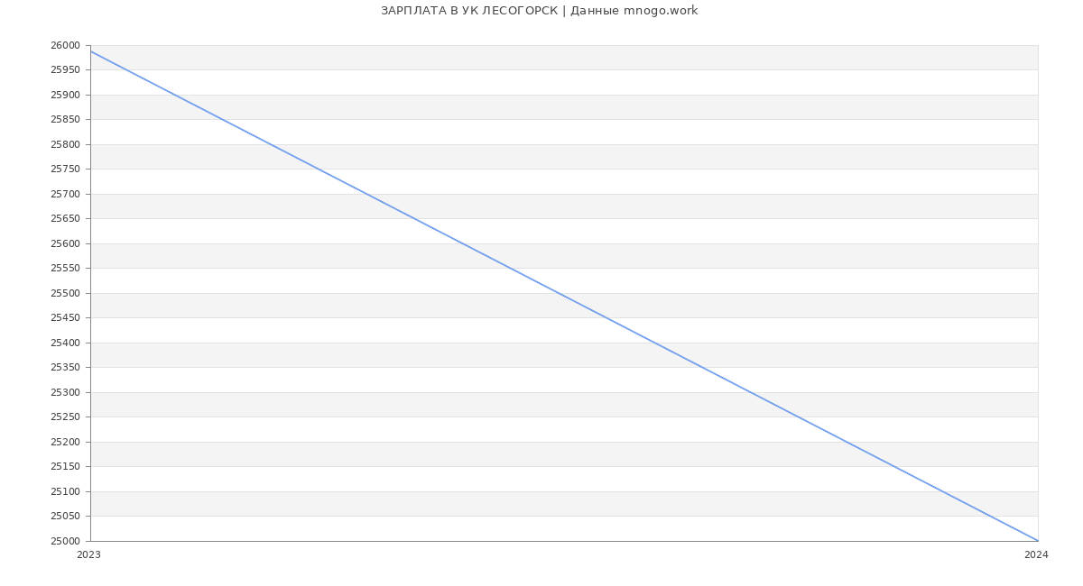 Статистика зарплат УК ЛЕСОГОРСК