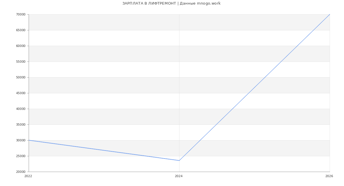 Статистика зарплат ЛИФТРЕМОНТ
