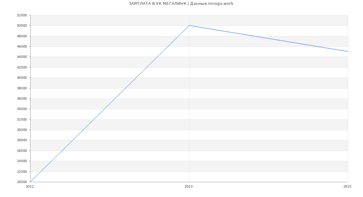 Статистика зарплат УК МЕГАЛИНК