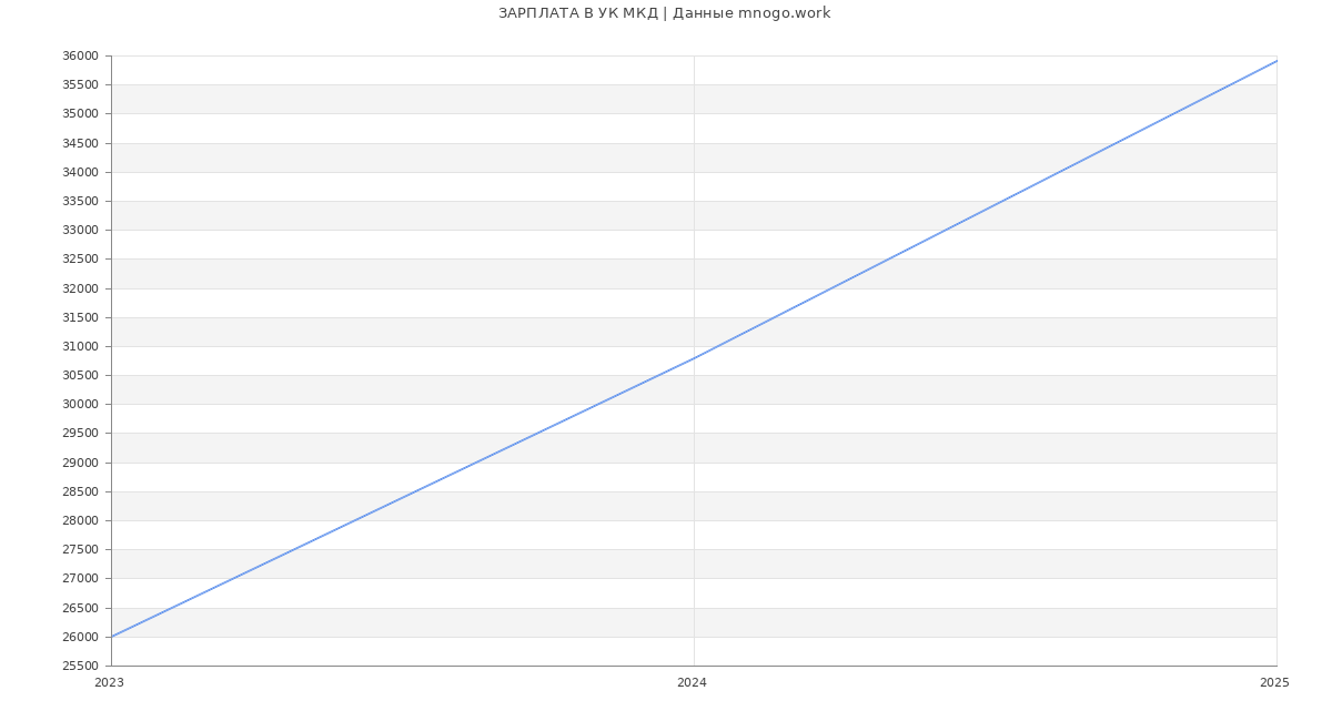Статистика зарплат УК МКД