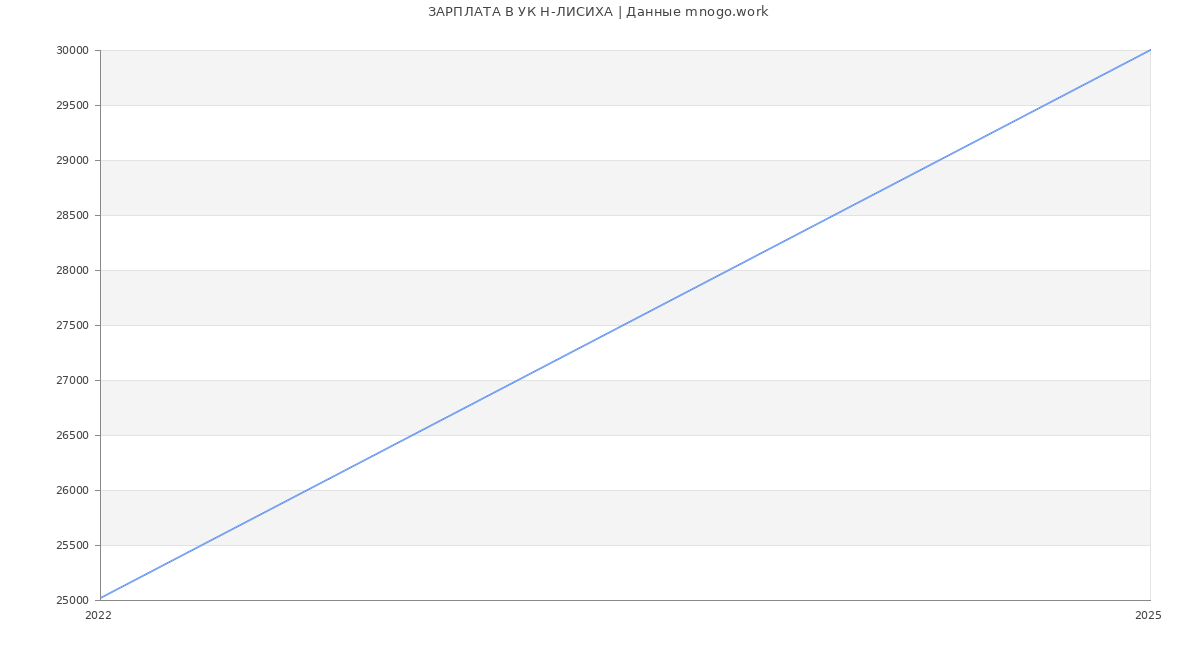 Статистика зарплат УК Н-ЛИСИХА