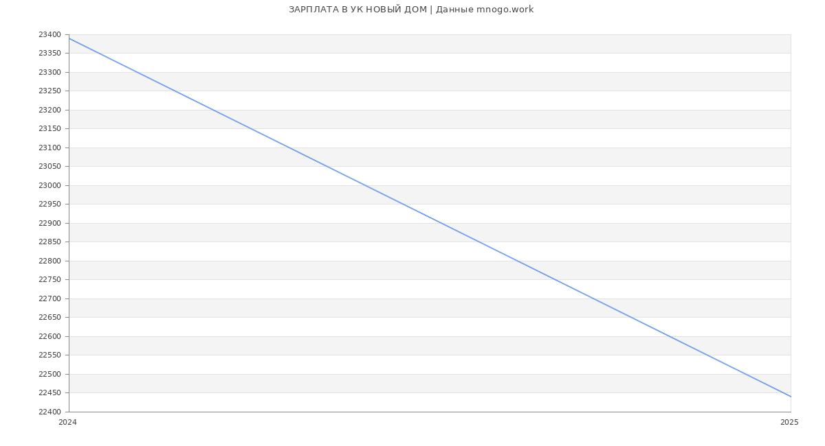 Статистика зарплат УК НОВЫЙ ДОМ