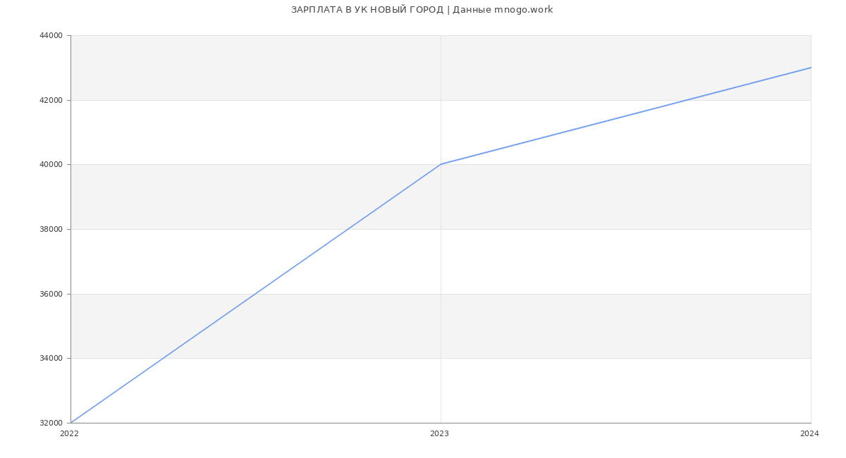 Статистика зарплат УК НОВЫЙ ГОРОД