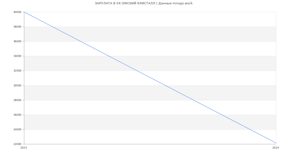Статистика зарплат УК ОМСКИЙ КРИСТАЛЛ