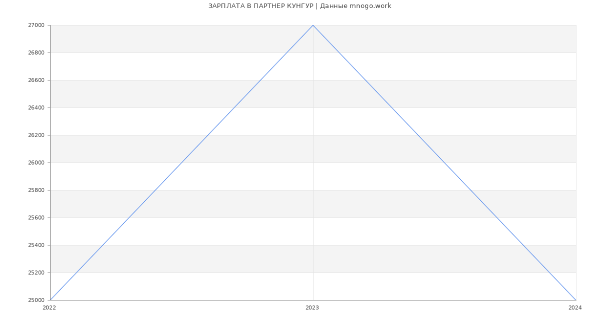 Статистика зарплат ПАРТНЕР КУНГУР