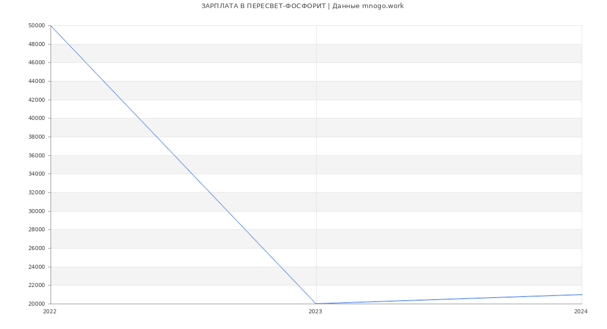 Статистика зарплат ПЕРЕСВЕТ-ФОСФОРИТ