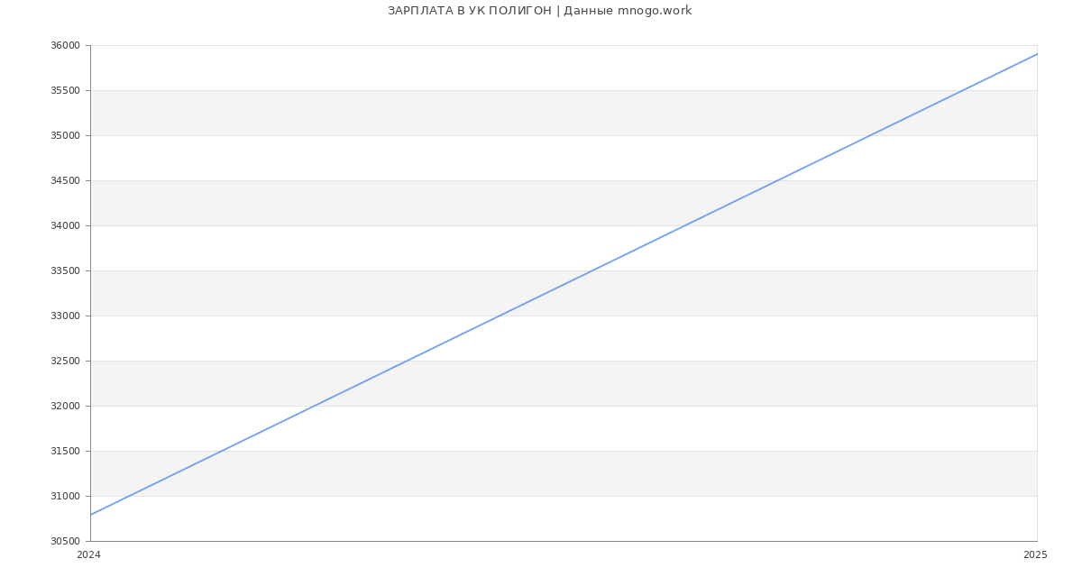 Статистика зарплат УК ПОЛИГОН