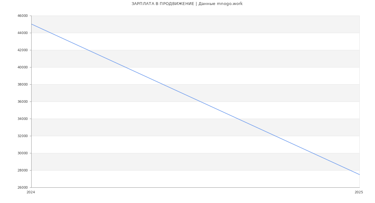 Статистика зарплат ПРОДВИЖЕНИЕ