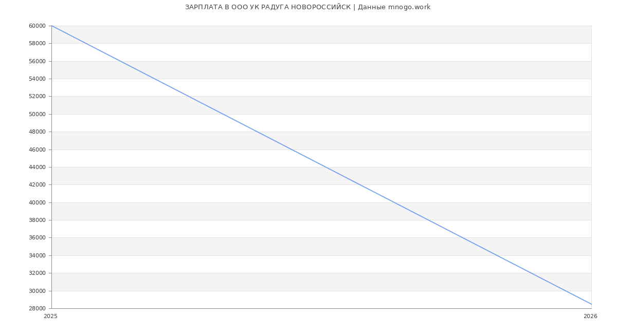 Статистика зарплат в УК РАДУГА НОВОРОССИЙСК