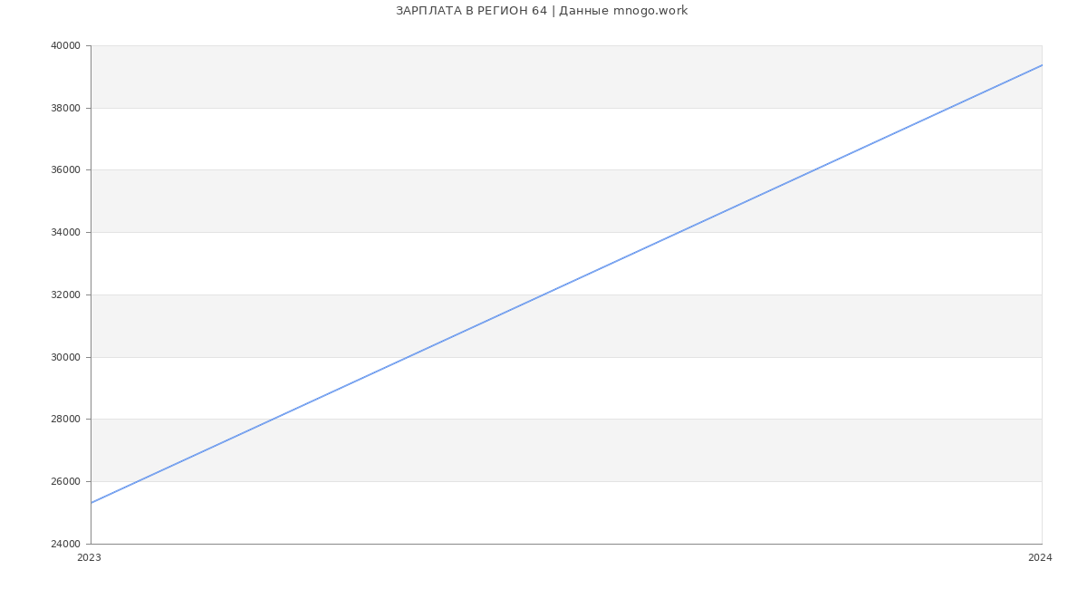 Статистика зарплат РЕГИОН 64