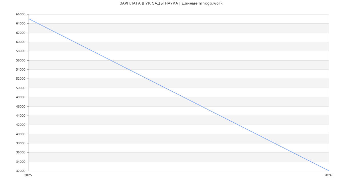 Статистика зарплат УК САДЫ НАУКА