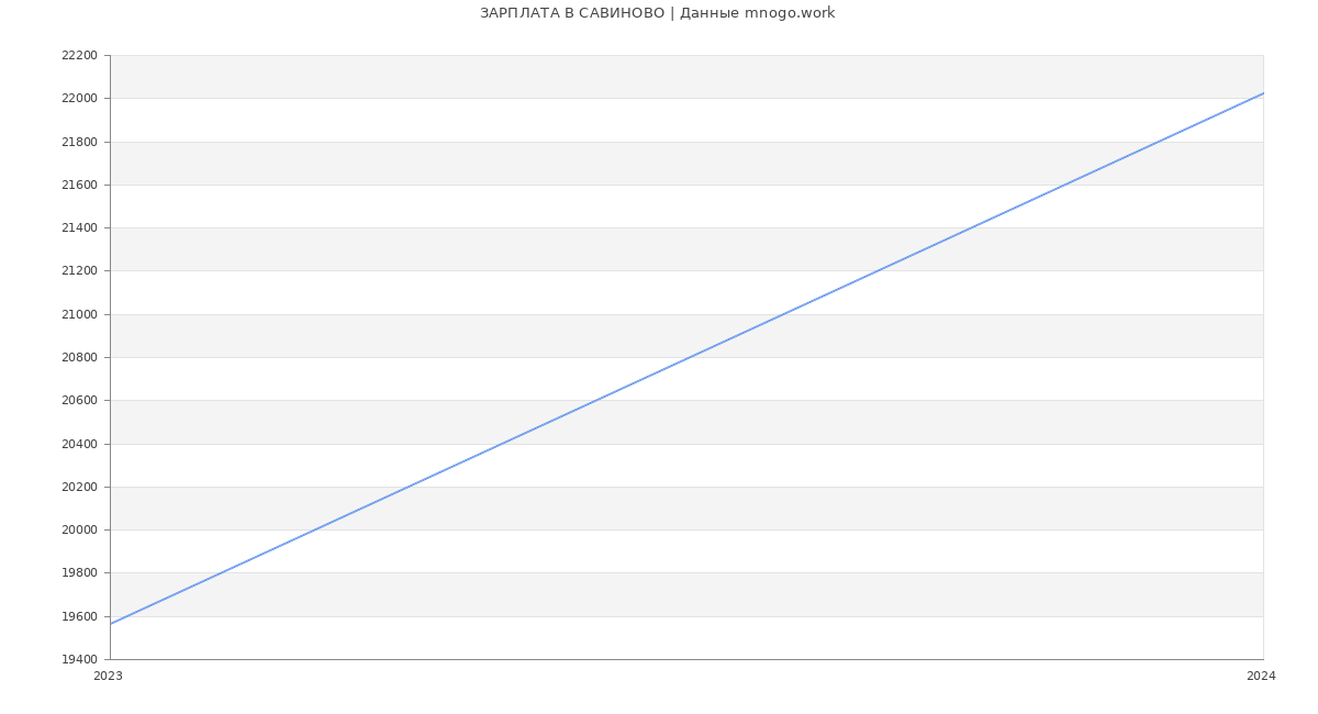 Статистика зарплат САВИНОВО