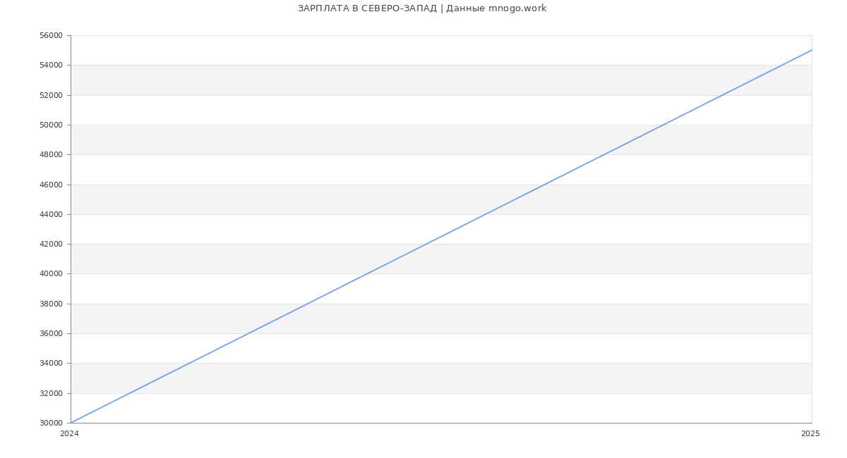 Статистика зарплат СЕВЕРО-ЗАПАД