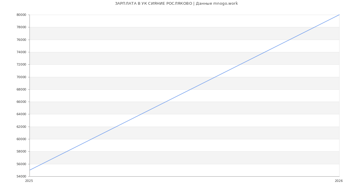 Статистика зарплат УК СИЯНИЕ РОСЛЯКОВО