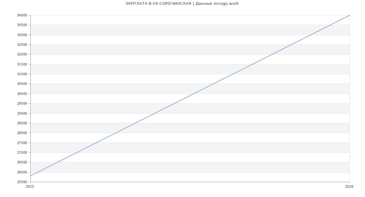 Статистика зарплат УК СОРОЧИНСКАЯ