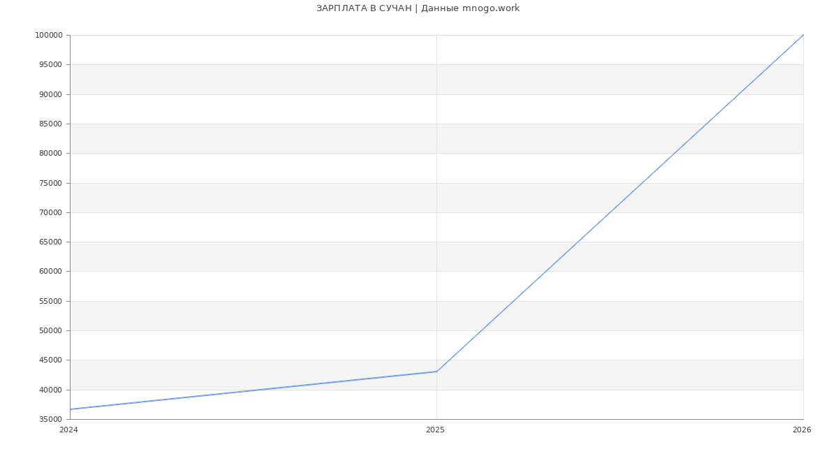 Статистика зарплат СУЧАН
