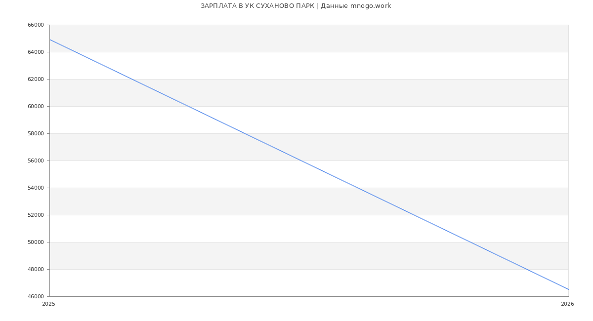 Статистика зарплат УК СУХАНОВО ПАРК