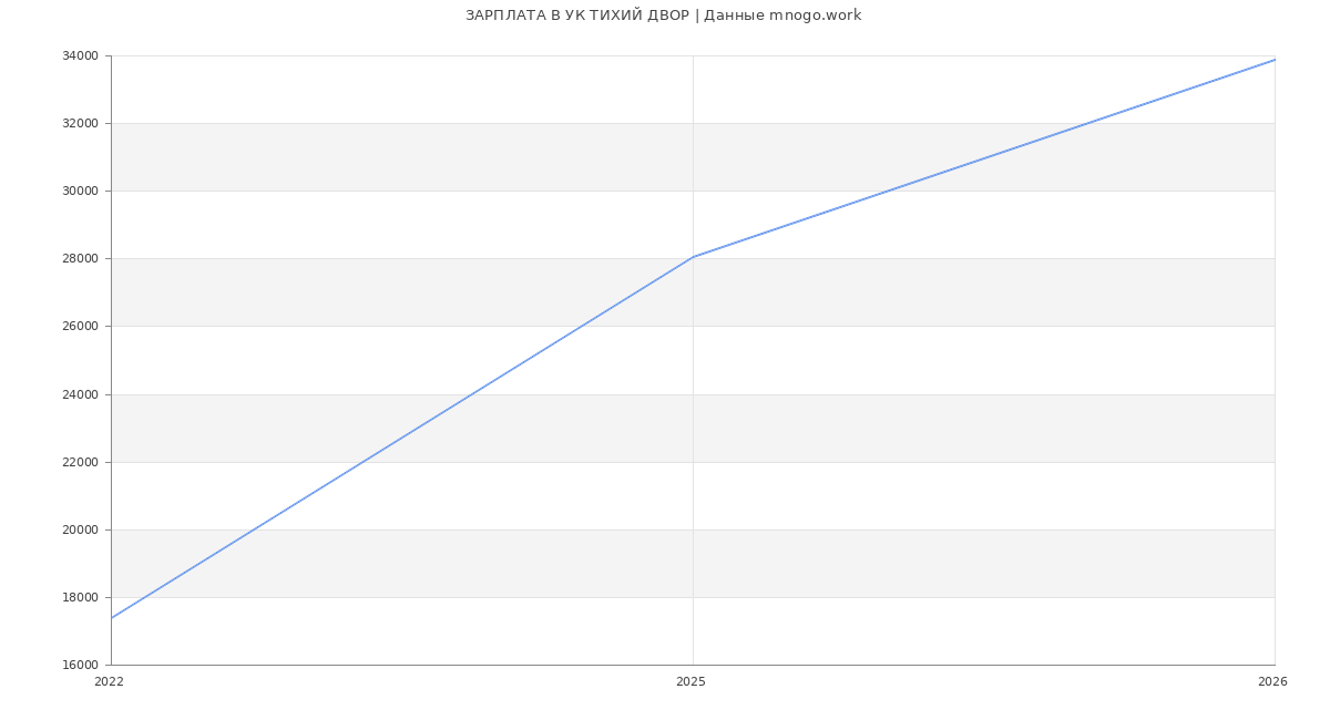 Статистика зарплат УК ТИХИЙ ДВОР