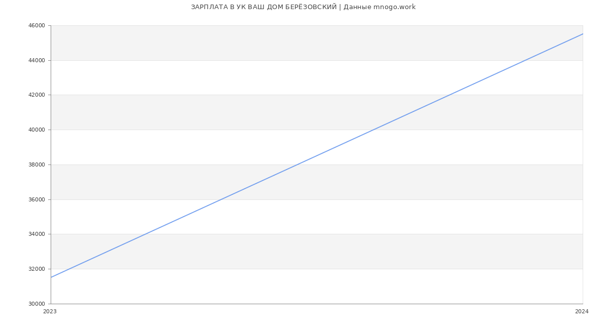 Статистика зарплат УК ВАШ ДОМ БЕРЁЗОВСКИЙ