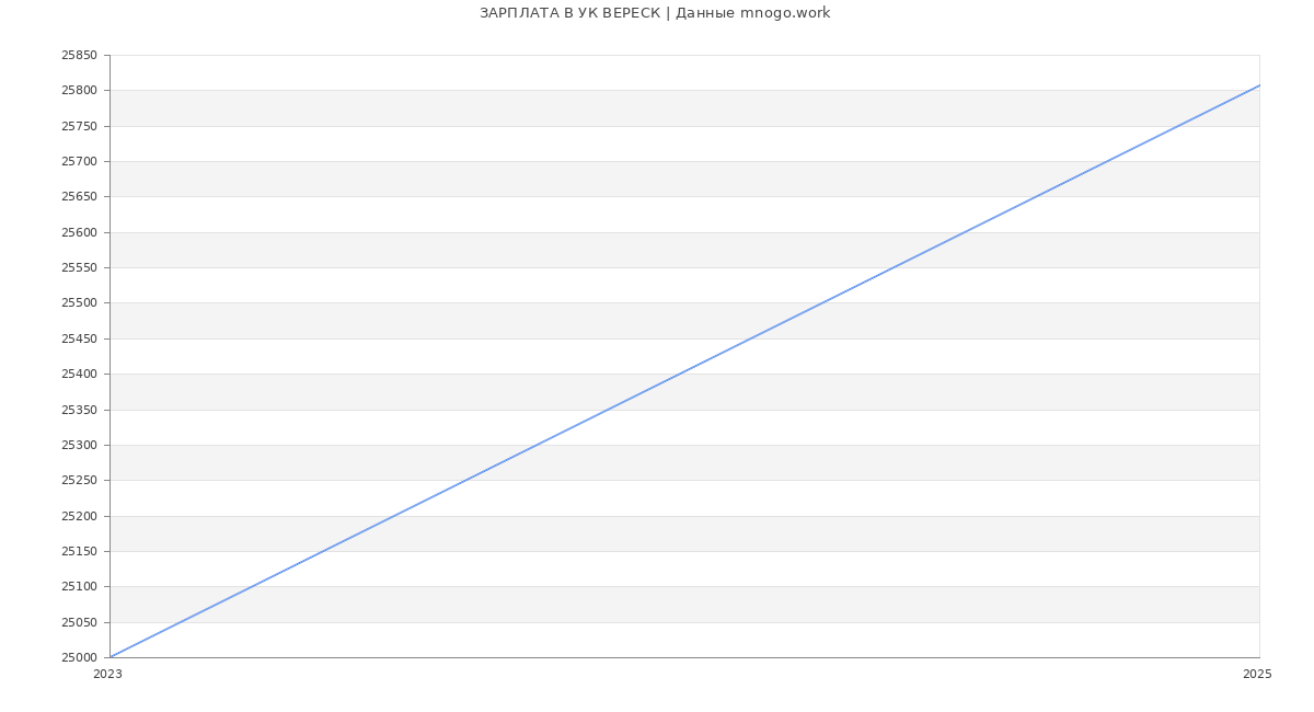 Статистика зарплат УК ВЕРЕСК