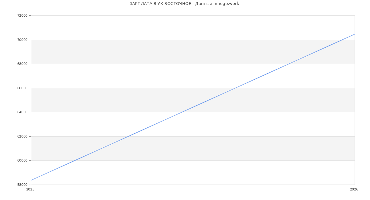 Статистика зарплат УК ВОСТОЧНОЕ