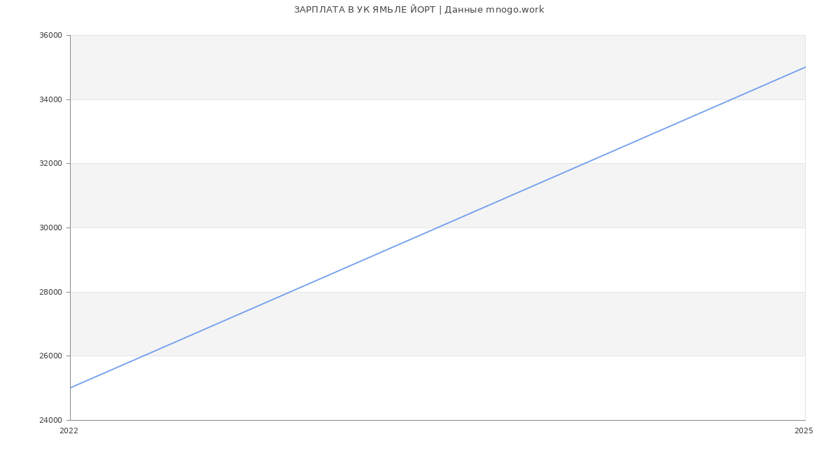 Статистика зарплат УК ЯМЬЛЕ ЙОРТ