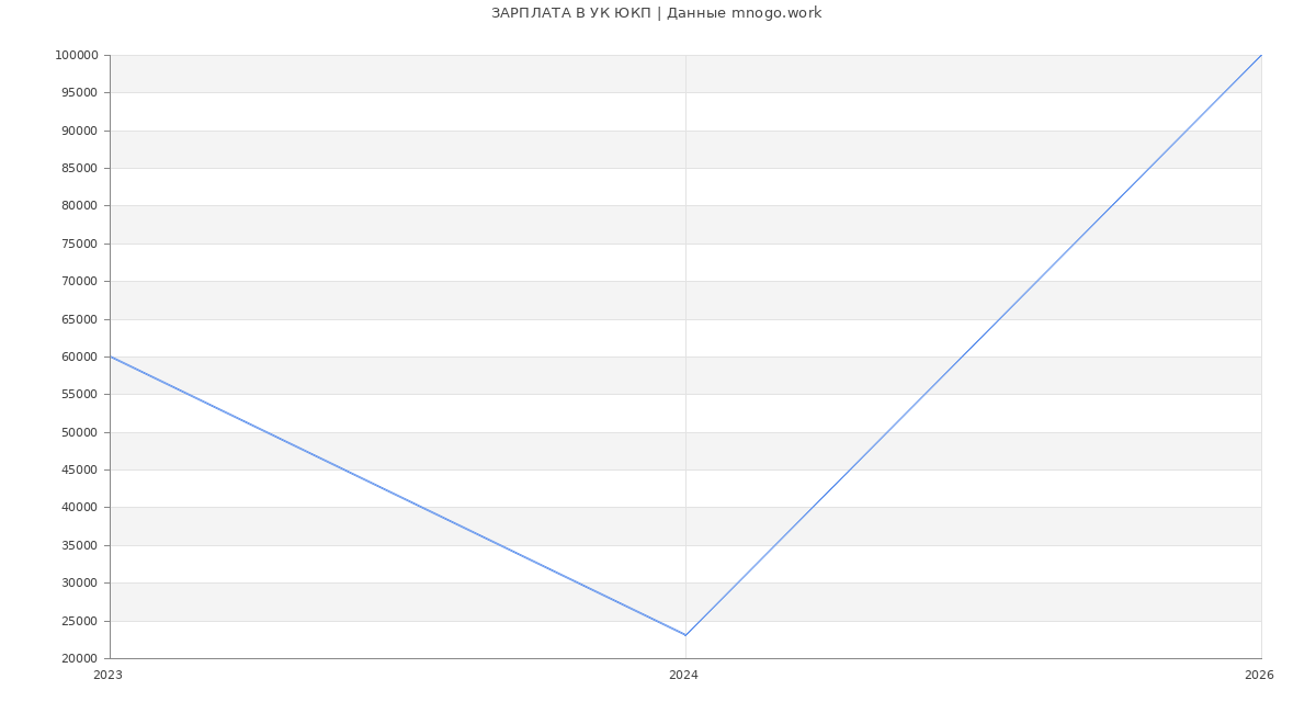Статистика зарплат УК ЮКП