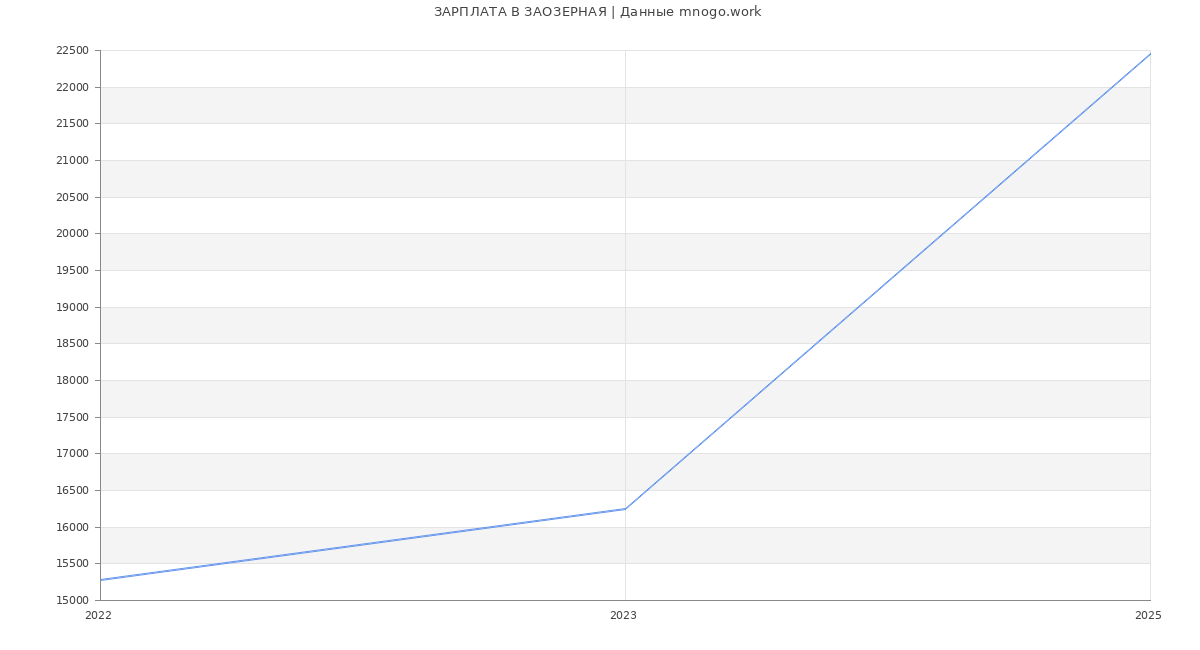 Статистика зарплат ЗАОЗЕРНАЯ